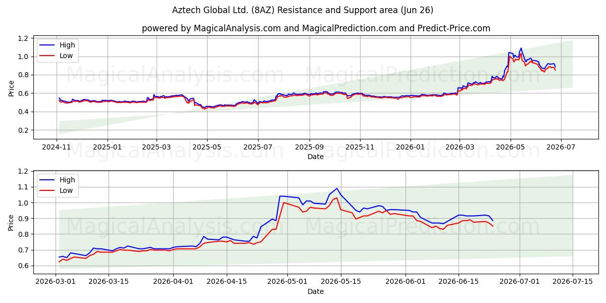  Aztech Global Ltd. (8AZ) Support and Resistance area (25 Jun) 