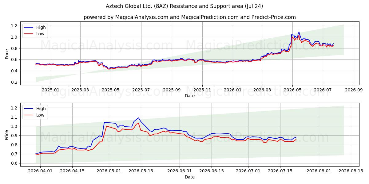  Aztech Global Ltd. (8AZ) Support and Resistance area (23 Jul) 