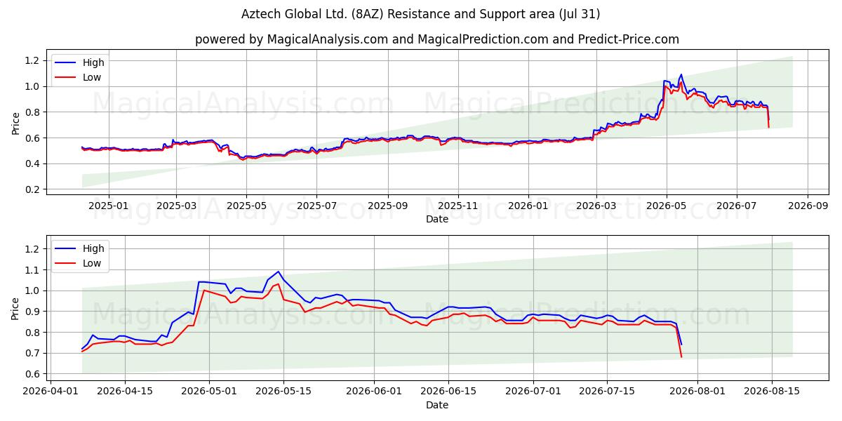  Aztech Global Ltd. (8AZ) Support and Resistance area (30 Jul) 