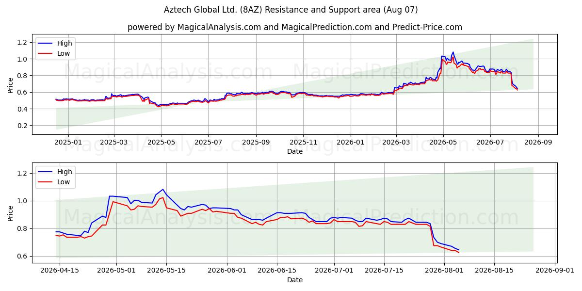  Aztech Global Ltd. (8AZ) Support and Resistance area (06 Aug) 