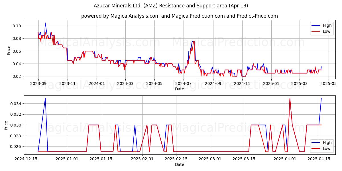  Azucar Minerals Ltd. (AMZ) Support and Resistance area (18 Apr) 