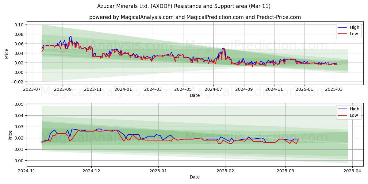  Azucar Minerals Ltd. (AXDDF) Support and Resistance area (11 Mar) 