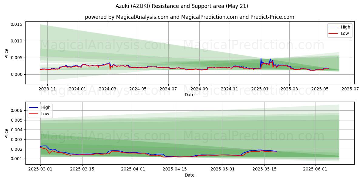 أزوكي (AZUKI) Support and Resistance area (21 May) أزوكي (AZUKI) Support and Resistance area (21 May)