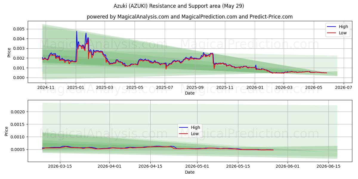  Azuki (AZUKI) Support and Resistance area (28 May) 