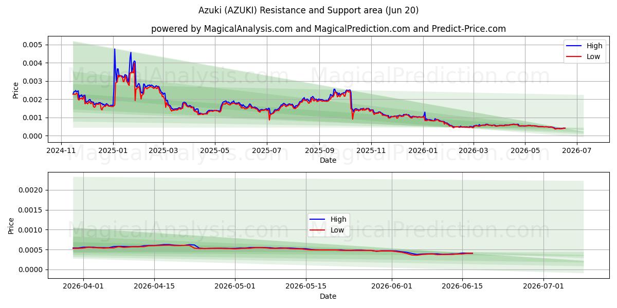  Azuki (AZUKI) Support and Resistance area (19 Jun) 