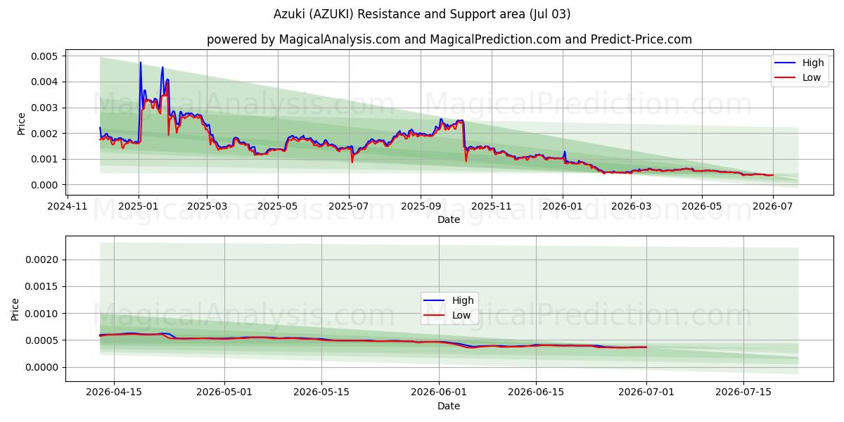  أزوكي (AZUKI) Support and Resistance area (02 Jul) 