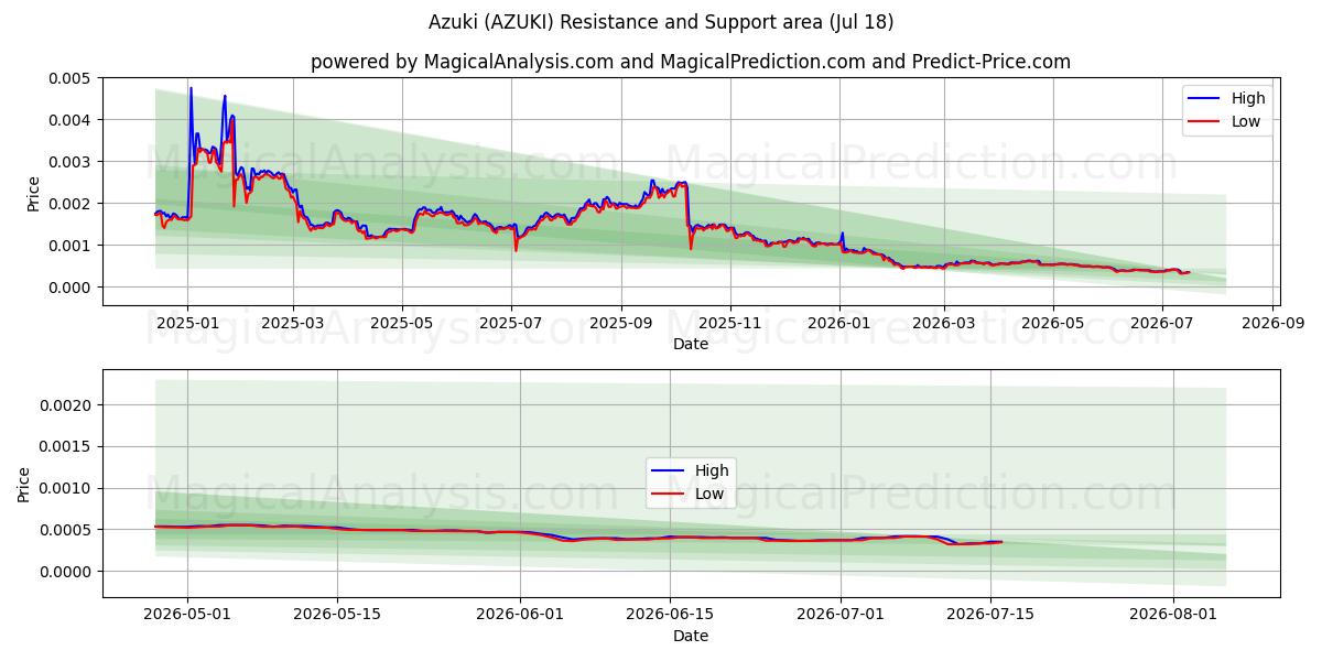  아즈키 (AZUKI) Support and Resistance area (17 Jul) 