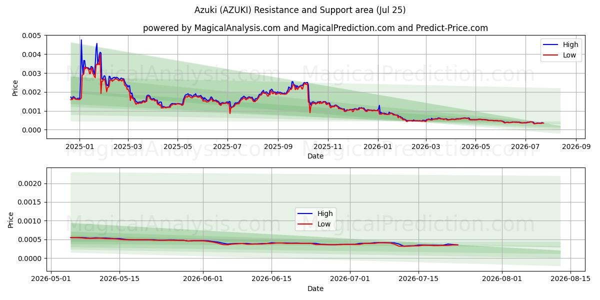  آزوکی (AZUKI) Support and Resistance area (24 Jul) 