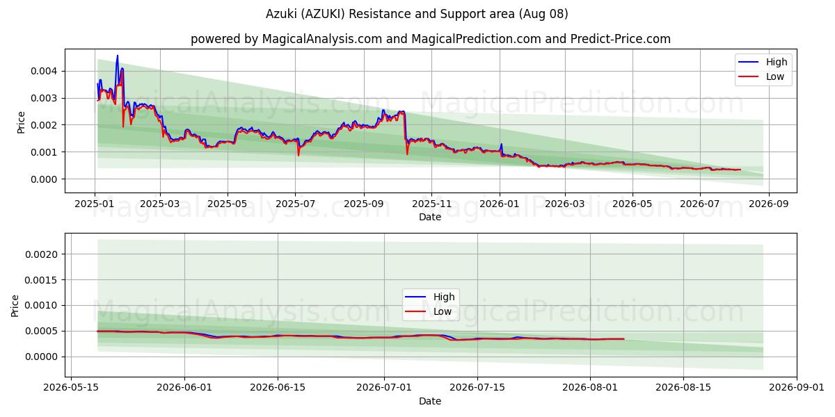  Азуки (AZUKI) Support and Resistance area (07 Aug) 