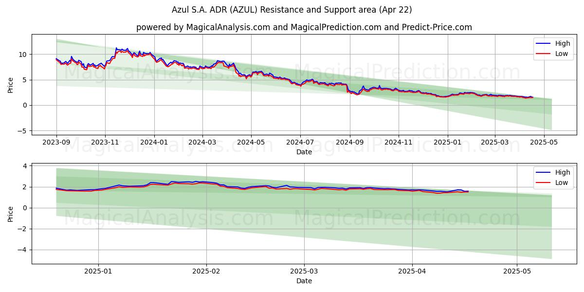  Azul S.A. ADR (AZUL) Support and Resistance area (22 Apr) 