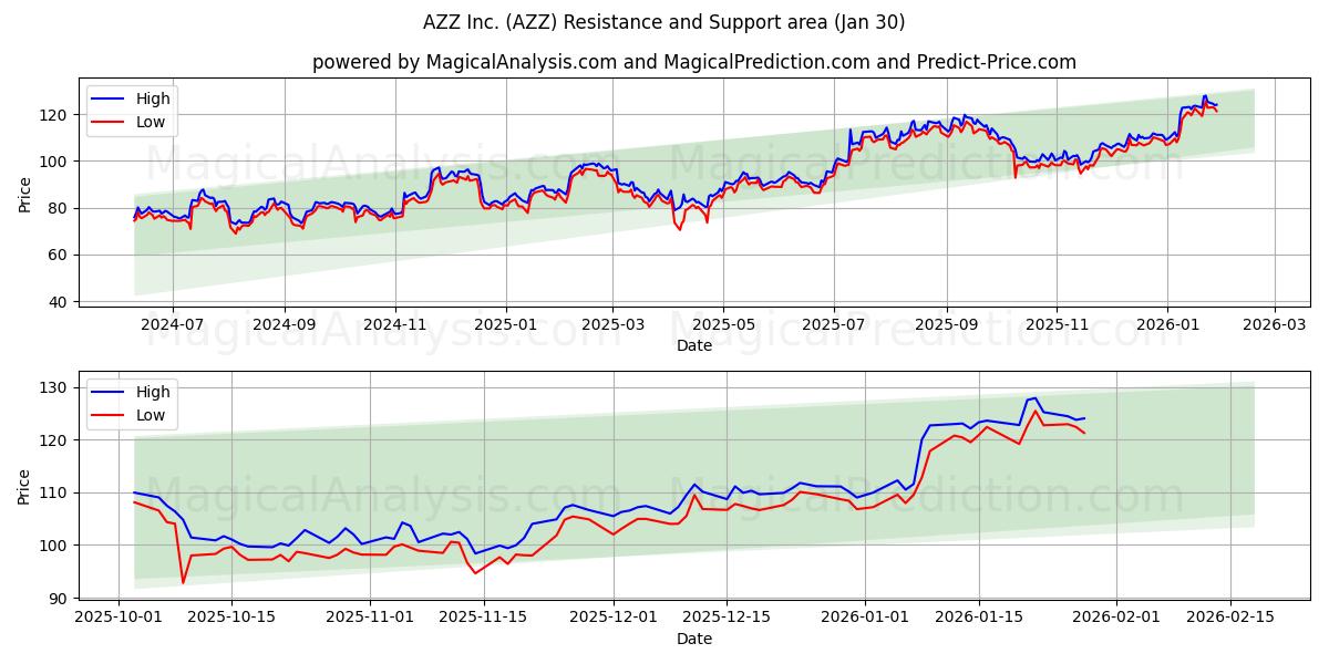  AZZ Inc. (AZZ) Support and Resistance area (29 Jan) 