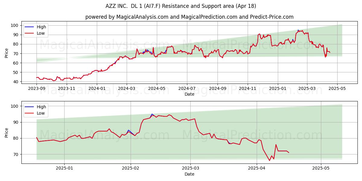  AZZ INC.  DL 1 (AI7.F) Support and Resistance area (18 Apr) 