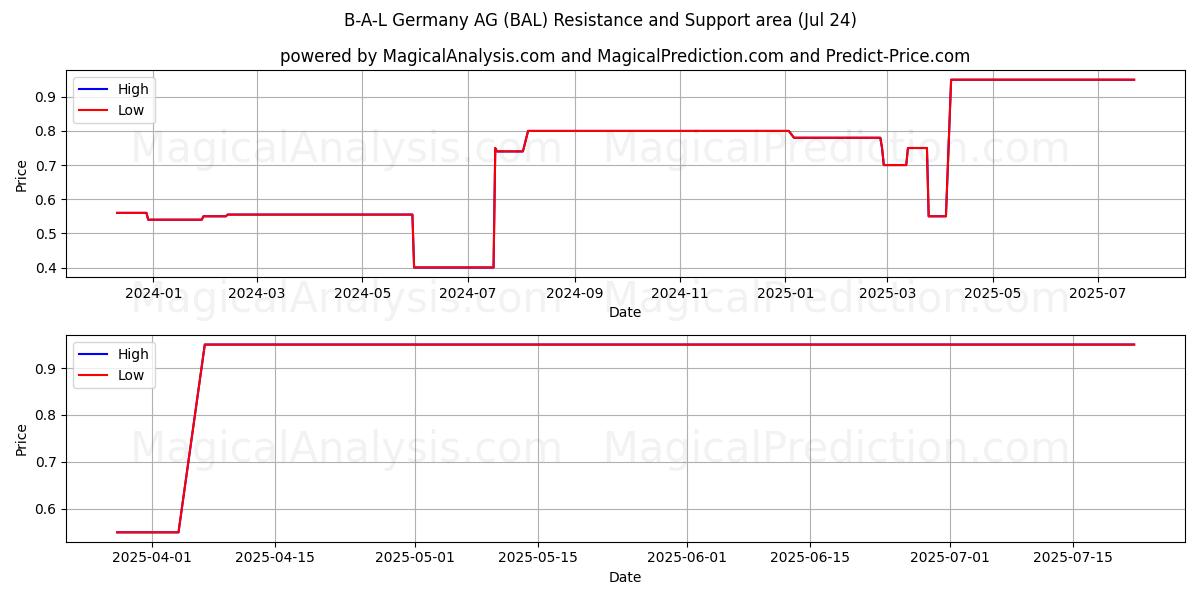  B-A-L Germany AG (BAL) Support and Resistance area (23 Jul) 