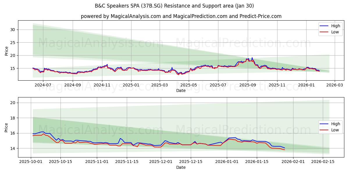  B&C Speakers SPA (37B.SG) Support and Resistance area (29 Jan) 