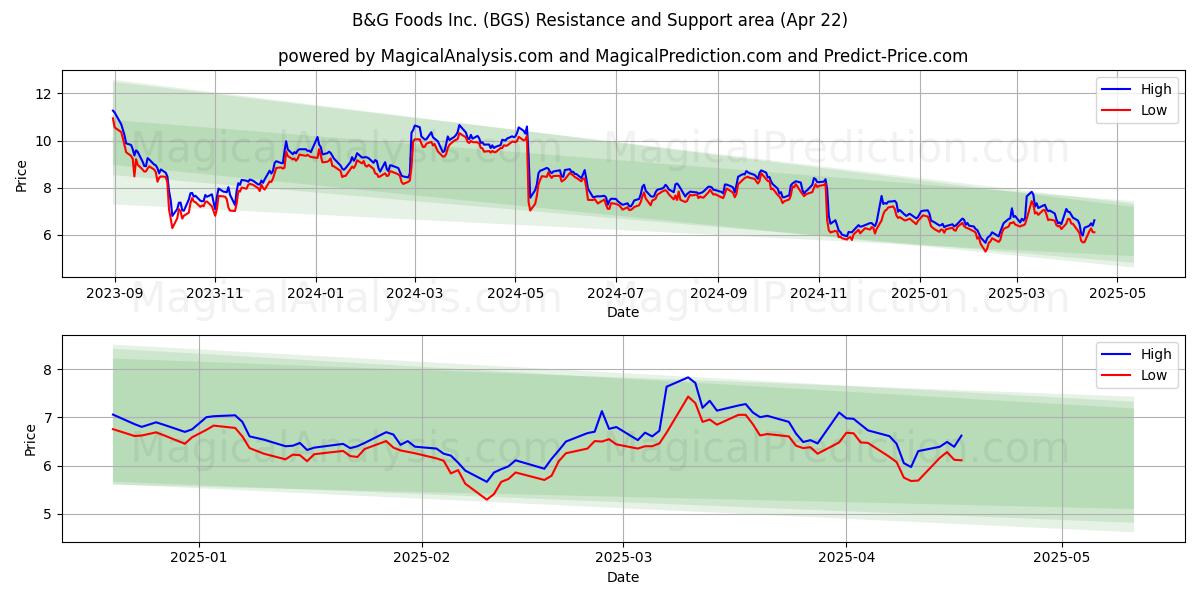  B&G Foods Inc. (BGS) Support and Resistance area (22 Apr) 