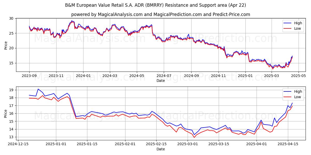  B&M European Value Retail S.A. ADR (BMRRY) Support and Resistance area (22 Apr) 