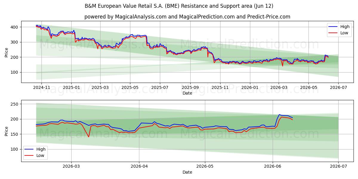  B&M European Value Retail S.A. (BME) Support and Resistance area (11 Jun) 