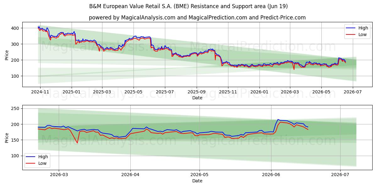  B&M European Value Retail S.A. (BME) Support and Resistance area (18 Jun) 