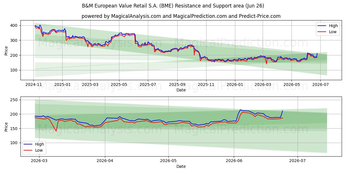  B&M European Value Retail S.A. (BME) Support and Resistance area (25 Jun) 