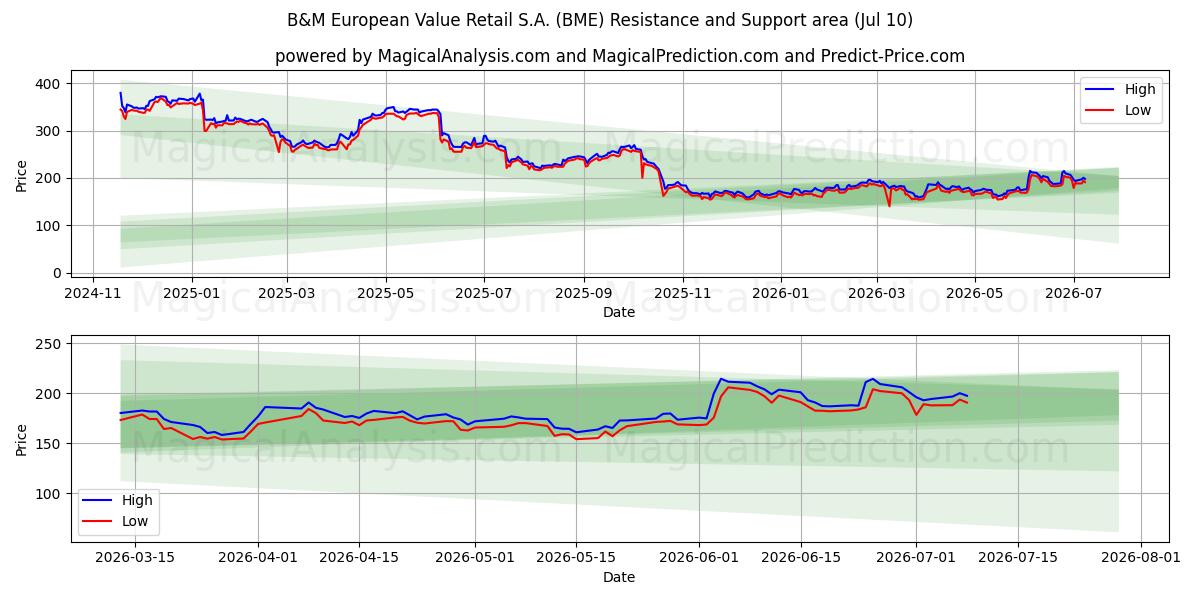  B&M European Value Retail S.A. (BME) Support and Resistance area (09 Jul) 