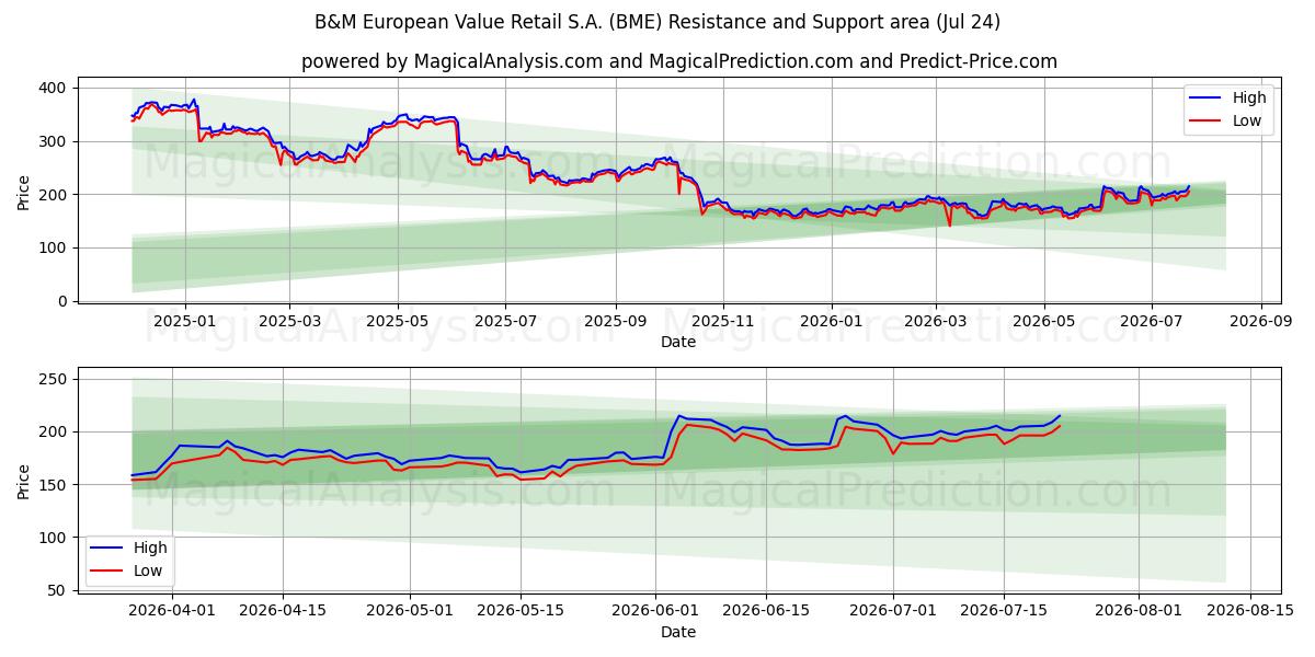  B&M European Value Retail S.A. (BME) Support and Resistance area (23 Jul) 