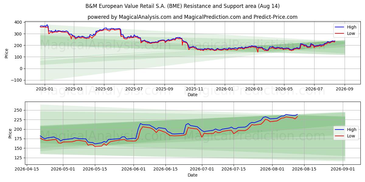  B&M European Value Retail S.A. (BME) Support and Resistance area (13 Aug) 