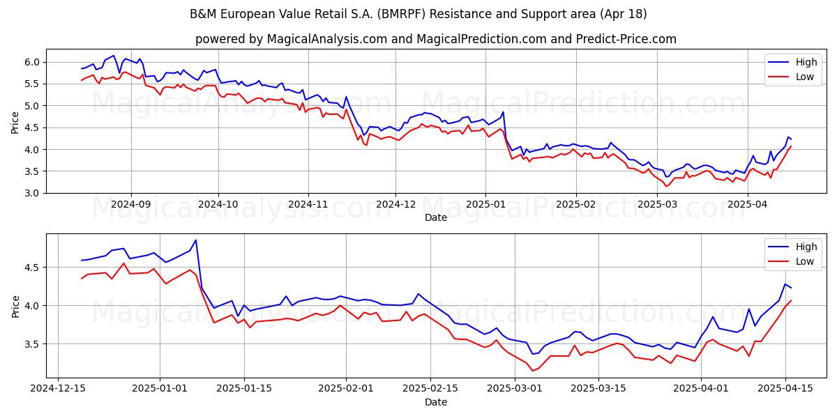  B&M European Value Retail S.A. (BMRPF) Support and Resistance area (18 Apr) 
