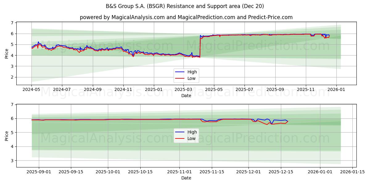  B&S Group S.A. (BSGR) Support and Resistance area (19 Dec) 