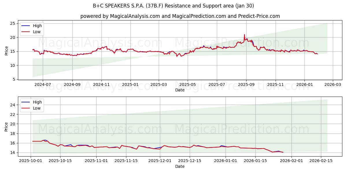  B+C SPEAKERS S.P.A. (37B.F) Support and Resistance area (29 Jan) 