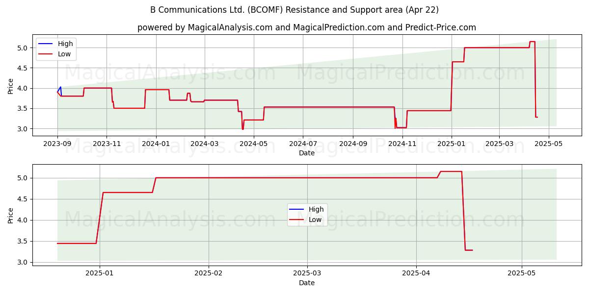  B Communications Ltd. (BCOMF) Support and Resistance area (22 Apr) 