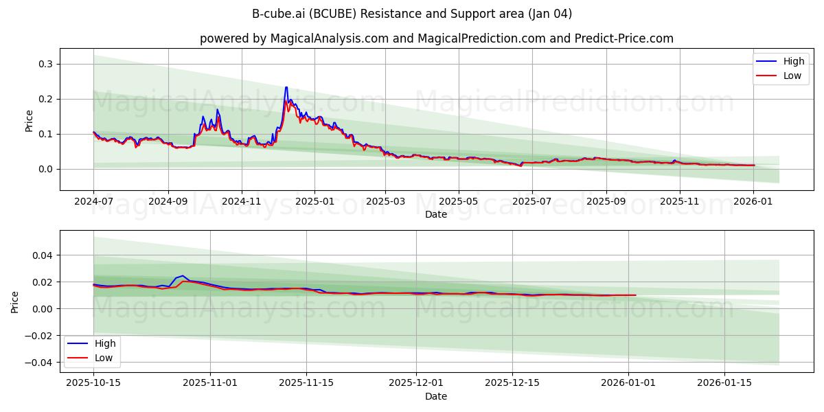  B-cube.ai (BCUBE) Support and Resistance area (03 Jan) 