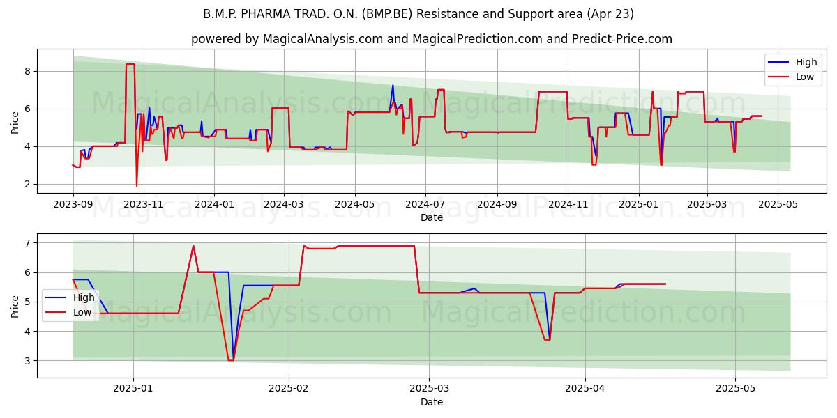  B.M.P. PHARMA TRAD. O.N. (BMP.BE) Support and Resistance area (23 Apr) 