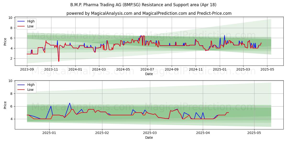  B.M.P. Pharma Trading AG (BMP.SG) Support and Resistance area (18 Apr) 