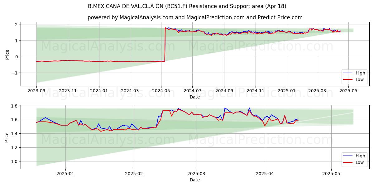  B.MEXICANA DE VAL.CL.A ON (BC51.F) Support and Resistance area (18 Apr) 