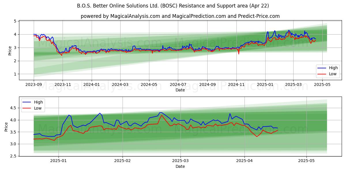  B.O.S. Better Online Solutions Ltd. (BOSC) Support and Resistance area (22 Apr) 