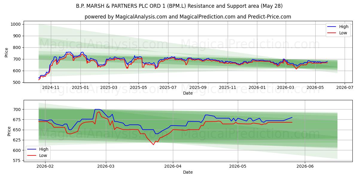  B.P. MARSH & PARTNERS PLC ORD 1 (BPM.L) Support and Resistance area (26 Feb) 