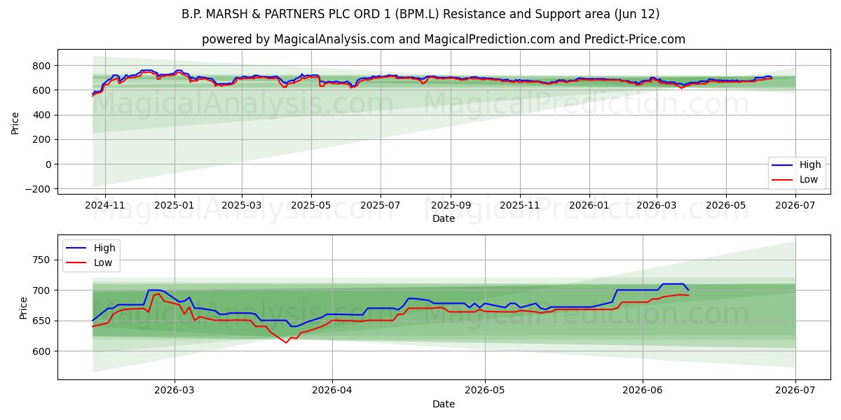  B.P. MARSH & PARTNERS PLC ORD 1 (BPM.L) Support and Resistance area (11 Jun) 