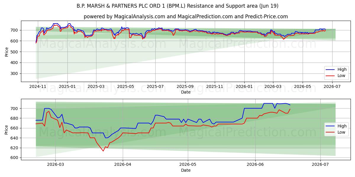  B.P. MARSH & PARTNERS PLC ORD 1 (BPM.L) Support and Resistance area (18 Jun) 