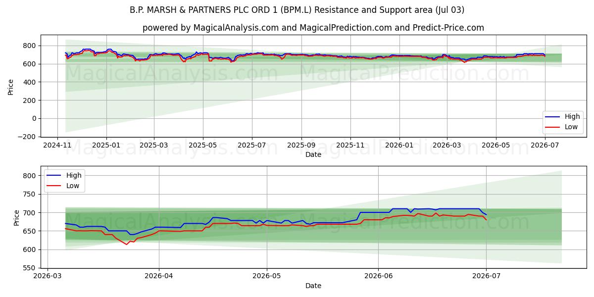  B.P. MARSH & PARTNERS PLC ORD 1 (BPM.L) Support and Resistance area (02 Jul) 