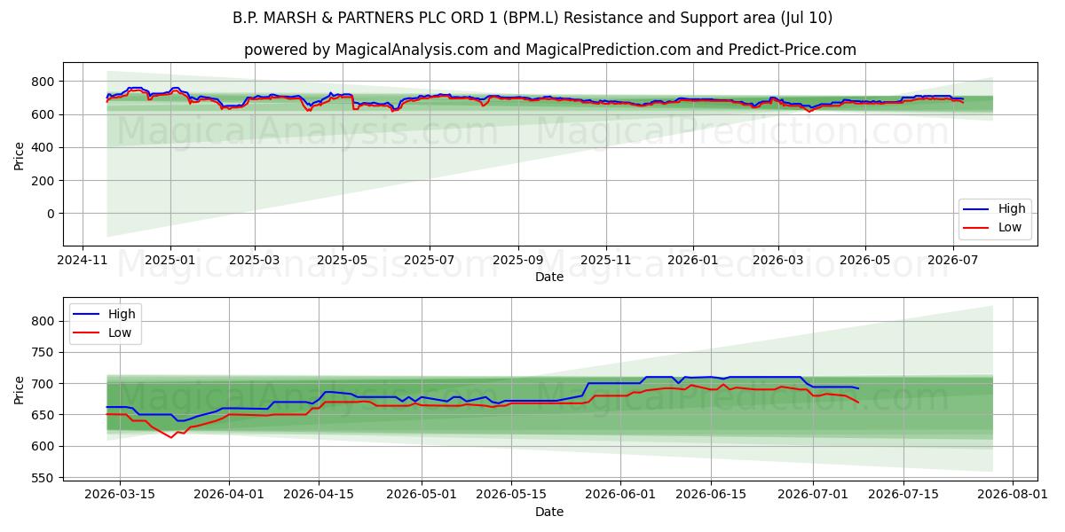  B.P. MARSH & PARTNERS PLC ORD 1 (BPM.L) Support and Resistance area (09 Jul) 