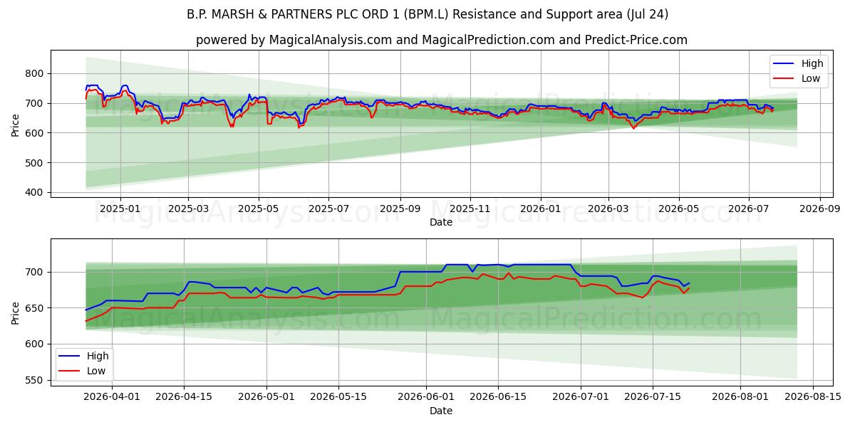  B.P. MARSH & PARTNERS PLC ORD 1 (BPM.L) Support and Resistance area (23 Jul) 