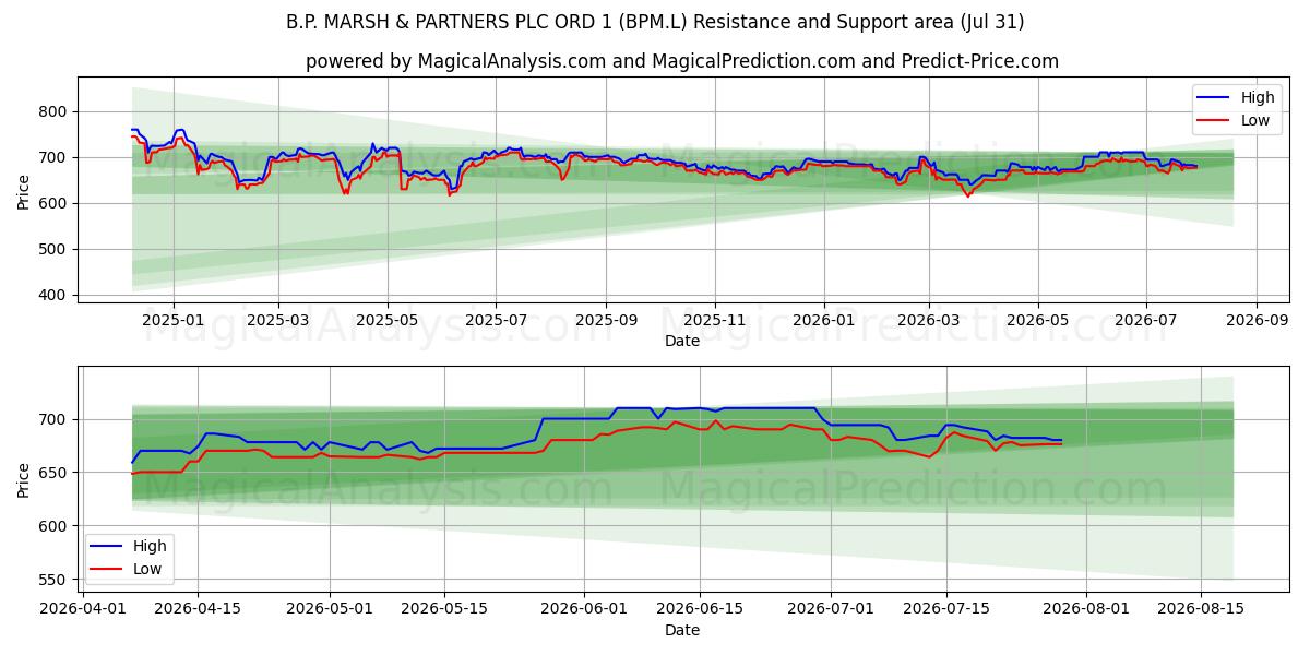  B.P. MARSH & PARTNERS PLC ORD 1 (BPM.L) Support and Resistance area (30 Jul) 