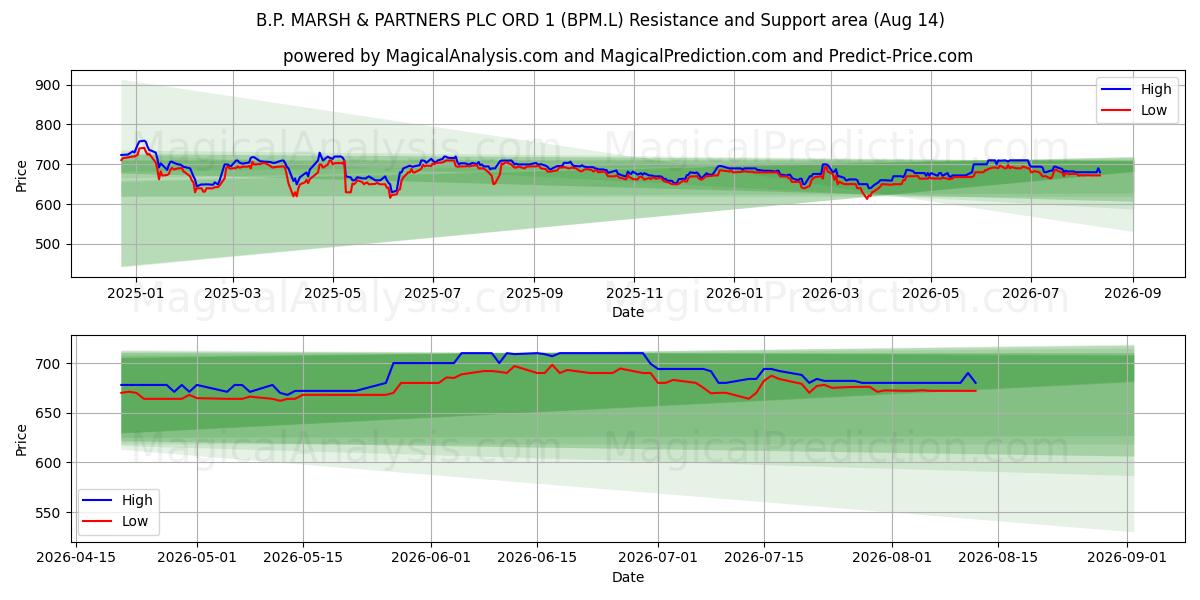  B.P. MARSH & PARTNERS PLC ORD 1 (BPM.L) Support and Resistance area (13 Aug) 