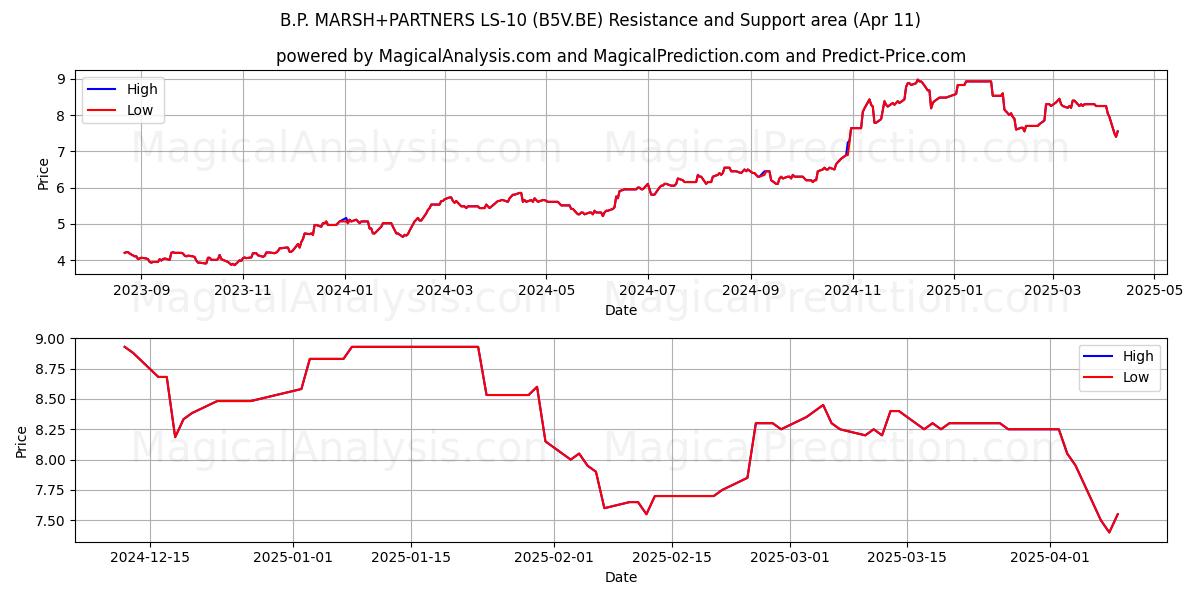  B.P. MARSH+PARTNERS LS-10 (B5V.BE) Support and Resistance area (11 Apr) 