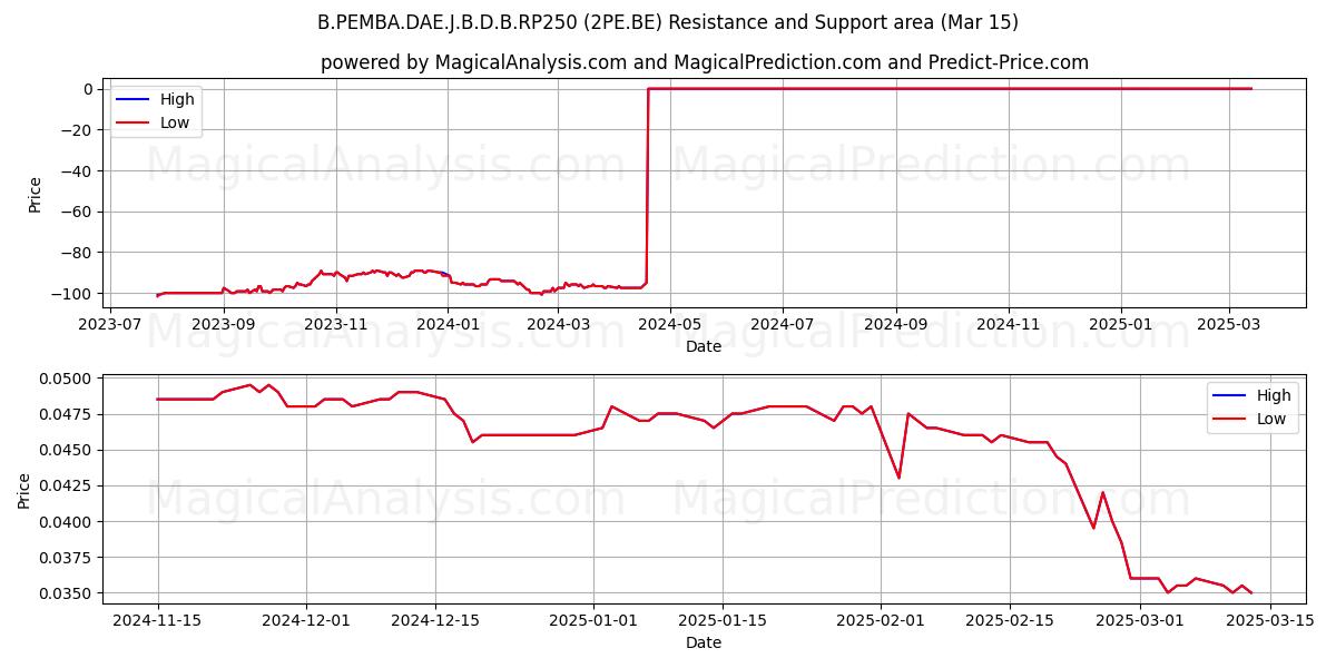  B.PEMBA.DAE.J.B.D.B.RP250 (2PE.BE) Support and Resistance area (15 Mar) 