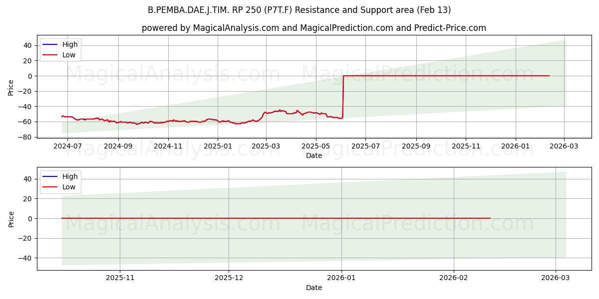  B.PEMBA.DAE.J.TIM. RP 250 (P7T.F) Support and Resistance area (12 Feb) 