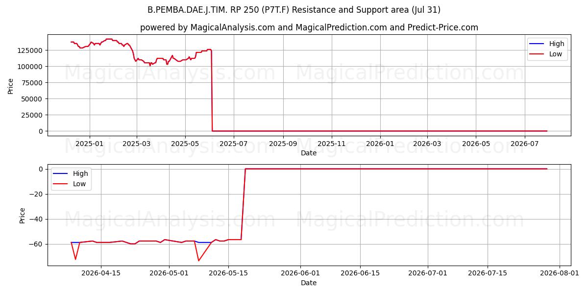  B.PEMBA.DAE.J.TIM. RP 250 (P7T.F) Support and Resistance area (30 Jul) 