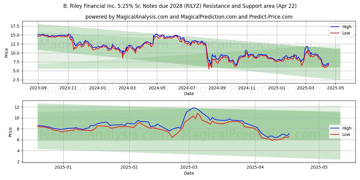  B. Riley Financial Inc. 5.25% Sr. Notes due 2028 (RILYZ) Support and Resistance area (22 Apr) 