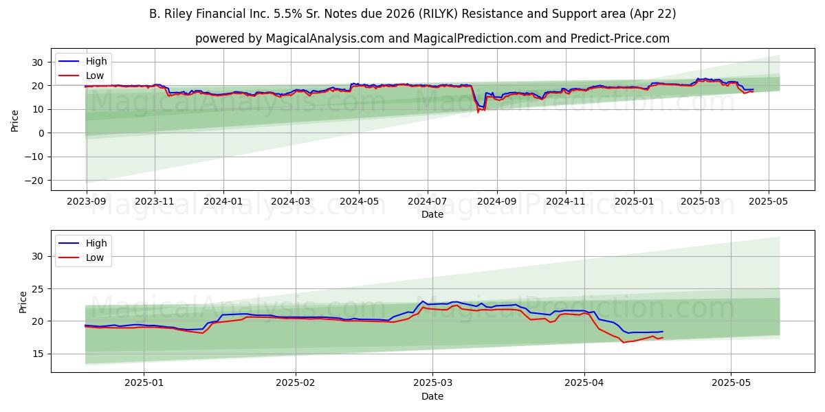  B. Riley Financial Inc. 5.5% Sr. Notes due 2026 (RILYK) Support and Resistance area (22 Apr) 
