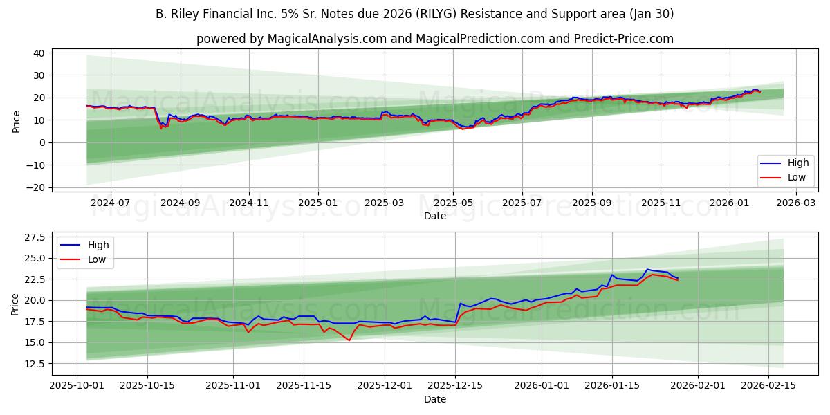  B. Riley Financial Inc. 5% Sr. Notes due 2026 (RILYG) Support and Resistance area (29 Jan) 